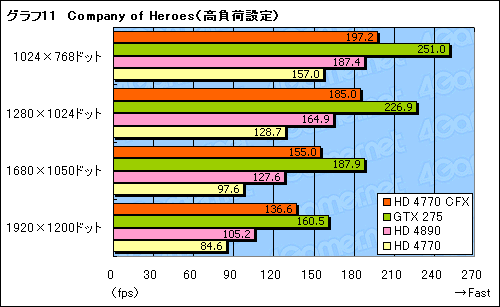 画像ギャラリー No.018のサムネイル画像 / 「ATI Radeon HD 4770」CrossFireX動作検証。2-wayでスコアはどこまで伸びるか