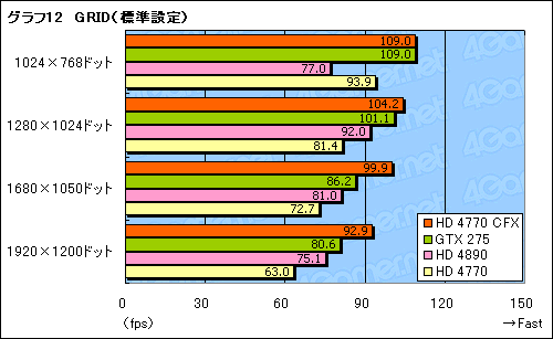 画像ギャラリー No.019のサムネイル画像 / 「ATI Radeon HD 4770」CrossFireX動作検証。2-wayでスコアはどこまで伸びるか