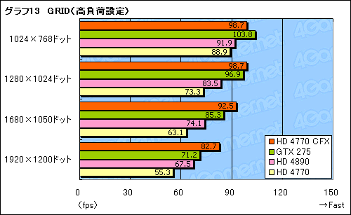 画像ギャラリー No.020のサムネイル画像 / 「ATI Radeon HD 4770」CrossFireX動作検証。2-wayでスコアはどこまで伸びるか