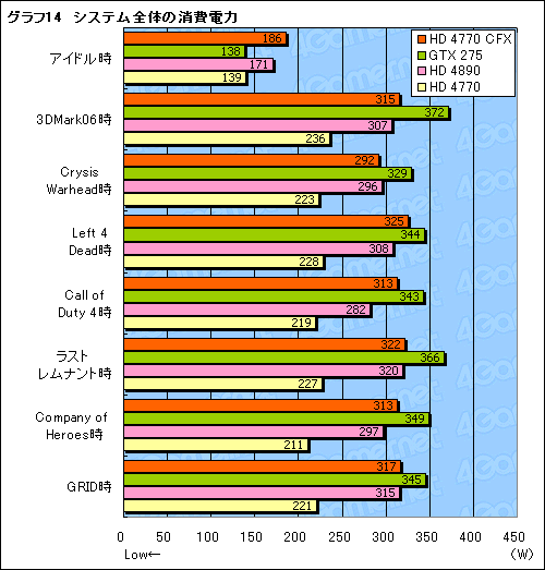 画像ギャラリー No.021のサムネイル画像 / 「ATI Radeon HD 4770」CrossFireX動作検証。2-wayでスコアはどこまで伸びるか