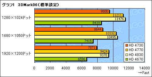 画像ギャラリー No.018のサムネイル画像 / 未発表のミドルクラスGPU「ATI Radeon HD 4730」を検証する。これはいったい何なのか