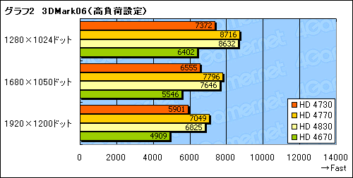 画像ギャラリー No.019のサムネイル画像 / 未発表のミドルクラスGPU「ATI Radeon HD 4730」を検証する。これはいったい何なのか