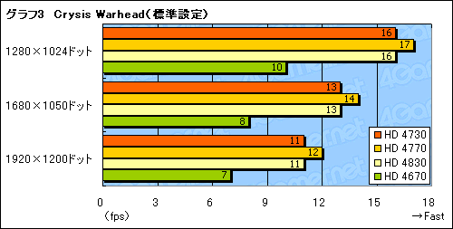 画像ギャラリー No.020のサムネイル画像 / 未発表のミドルクラスGPU「ATI Radeon HD 4730」を検証する。これはいったい何なのか