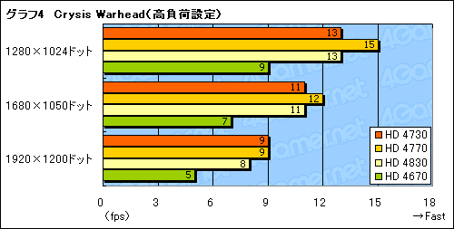 画像ギャラリー No.021のサムネイル画像 / 未発表のミドルクラスGPU「ATI Radeon HD 4730」を検証する。これはいったい何なのか
