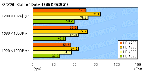 画像ギャラリー No.023のサムネイル画像 / 未発表のミドルクラスGPU「ATI Radeon HD 4730」を検証する。これはいったい何なのか