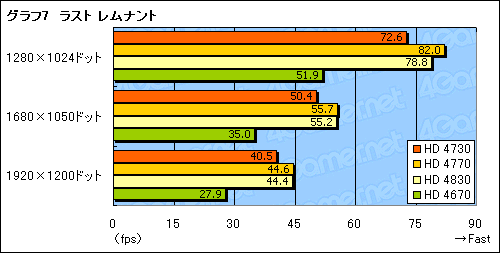 画像ギャラリー No.024のサムネイル画像 / 未発表のミドルクラスGPU「ATI Radeon HD 4730」を検証する。これはいったい何なのか