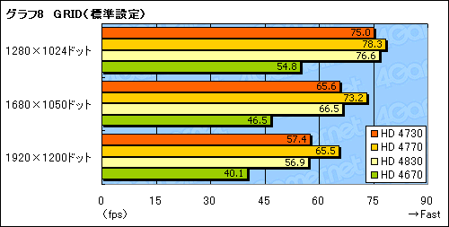 画像ギャラリー No.025のサムネイル画像 / 未発表のミドルクラスGPU「ATI Radeon HD 4730」を検証する。これはいったい何なのか