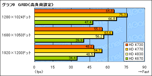 画像ギャラリー No.026のサムネイル画像 / 未発表のミドルクラスGPU「ATI Radeon HD 4730」を検証する。これはいったい何なのか