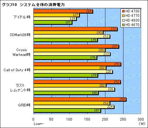 画像ギャラリー No.027のサムネイル画像 / 未発表のミドルクラスGPU「ATI Radeon HD 4730」を検証する。これはいったい何なのか