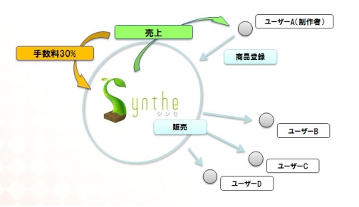 画像ギャラリー No.001のサムネイル画像 / バーチャルワールド「Synthe」，7月30日開始の正式サービスにおける有料サービスの詳細を発表
