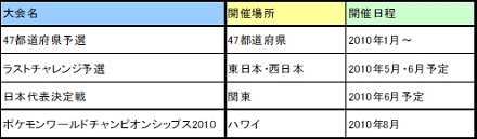 画像ギャラリー No.005のサムネイル画像 / 「ポケモンワールドチャンピオンシップス2010」，47都道府県予選の参加者申し込みが本日より開始