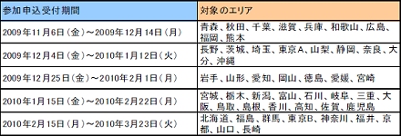 画像ギャラリー No.006のサムネイル画像 / 「ポケモンワールドチャンピオンシップス2010」，47都道府県予選の参加者申し込みが本日より開始