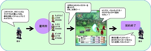 画像ギャラリー No.011のサムネイル画像 / 携帯用オンラインRPG「ガーディアンハーツオンライン」，モバゲータウンにて6月中旬よりサービス開始