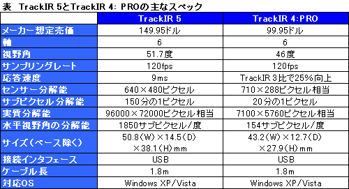 画像ギャラリー No.005のサムネイル画像 / MSY,ヘッドトラッキングシステムの最新モデル「TrackIR 5」を29日に発売