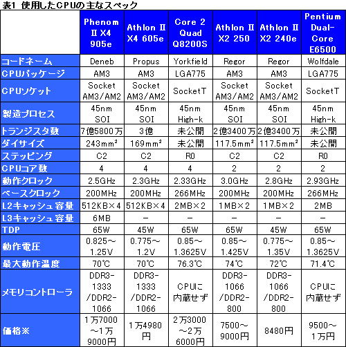 画像ギャラリー No.008のサムネイル画像 / 「Athlon II X4 605e」「Athlon II X2 240e」レビュー。TDP 45W版クアッド＆デュアルコアCPUをチェックする
