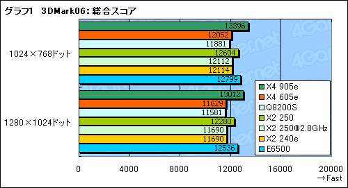 画像ギャラリー No.010のサムネイル画像 / 「Athlon II X4 605e」「Athlon II X2 240e」レビュー。TDP 45W版クアッド＆デュアルコアCPUをチェックする