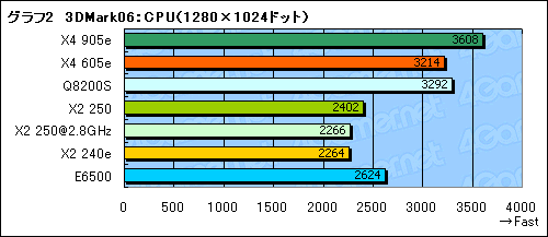画像ギャラリー No.011のサムネイル画像 / 「Athlon II X4 605e」「Athlon II X2 240e」レビュー。TDP 45W版クアッド＆デュアルコアCPUをチェックする