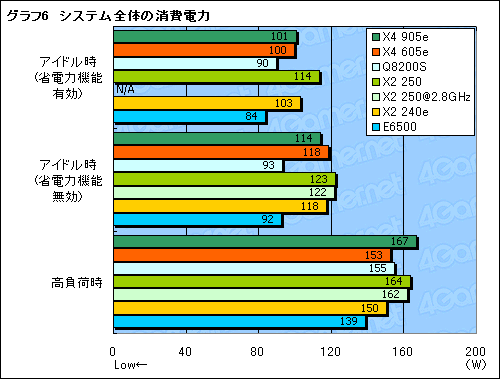 画像ギャラリー No.014のサムネイル画像 / 「Athlon II X4 605e」「Athlon II X2 240e」レビュー。TDP 45W版クアッド＆デュアルコアCPUをチェックする