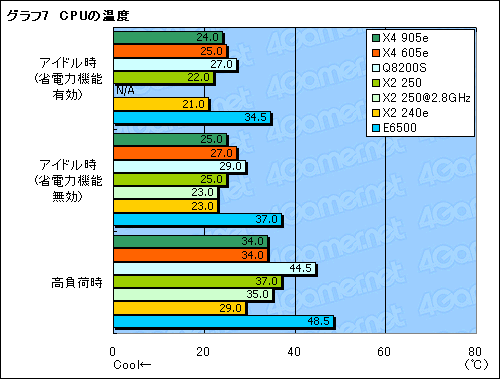 画像ギャラリー No.015のサムネイル画像 / 「Athlon II X4 605e」「Athlon II X2 240e」レビュー。TDP 45W版クアッド＆デュアルコアCPUをチェックする
