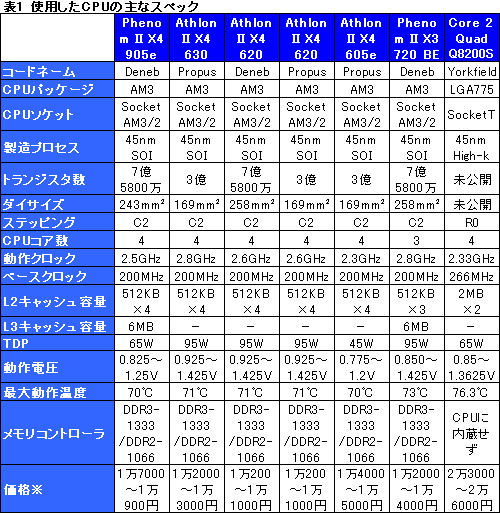 画像ギャラリー No.014のサムネイル画像 / “Deneb＆Propus混在”の状況を整理する「Athlon II X4 630＆620」レビュー