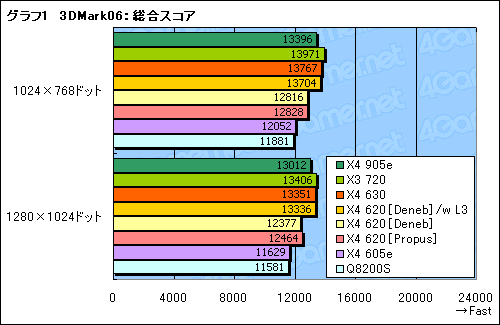 画像ギャラリー No.016のサムネイル画像 / “Deneb＆Propus混在”の状況を整理する「Athlon II X4 630＆620」レビュー