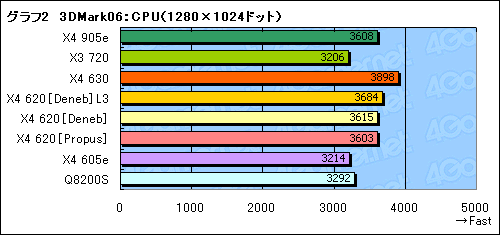 画像ギャラリー No.017のサムネイル画像 / “Deneb＆Propus混在”の状況を整理する「Athlon II X4 630＆620」レビュー