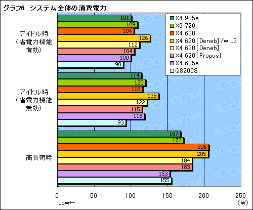 画像ギャラリー No.021のサムネイル画像 / “Deneb＆Propus混在”の状況を整理する「Athlon II X4 630＆620」レビュー