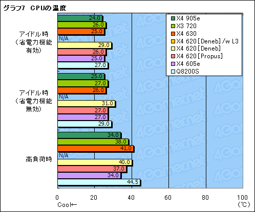 画像ギャラリー No.022のサムネイル画像 / “Deneb＆Propus混在”の状況を整理する「Athlon II X4 630＆620」レビュー
