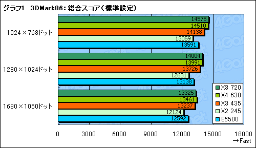 画像ギャラリー No.008のサムネイル画像 / L3なし，3コアで8980円。「Athlon II X3 435/2.9GHz」レビュー掲載