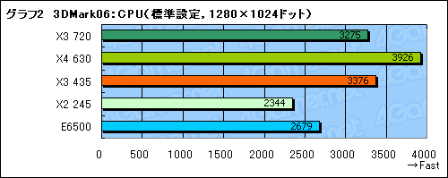 画像ギャラリー No.009のサムネイル画像 / L3なし，3コアで8980円。「Athlon II X3 435/2.9GHz」レビュー掲載