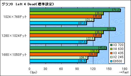 画像ギャラリー No.010のサムネイル画像 / L3なし，3コアで8980円。「Athlon II X3 435/2.9GHz」レビュー掲載