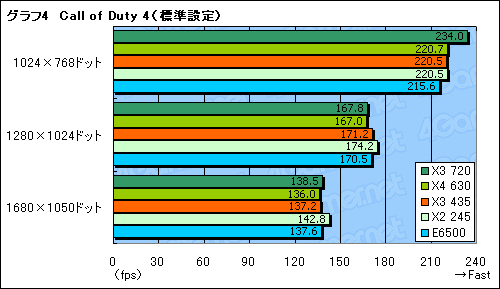 画像ギャラリー No.011のサムネイル画像 / L3なし，3コアで8980円。「Athlon II X3 435/2.9GHz」レビュー掲載