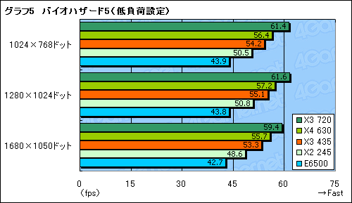 画像ギャラリー No.012のサムネイル画像 / L3なし，3コアで8980円。「Athlon II X3 435/2.9GHz」レビュー掲載