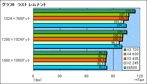 画像ギャラリー No.013のサムネイル画像 / L3なし，3コアで8980円。「Athlon II X3 435/2.9GHz」レビュー掲載