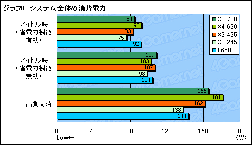 画像ギャラリー No.015のサムネイル画像 / L3なし，3コアで8980円。「Athlon II X3 435/2.9GHz」レビュー掲載