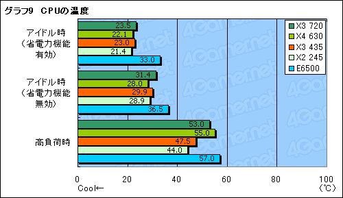 画像ギャラリー No.016のサムネイル画像 / L3なし，3コアで8980円。「Athlon II X3 435/2.9GHz」レビュー掲載