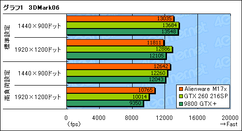 画像ギャラリー No.029のサムネイル画像 / 「Alienware M17x」レビュー掲載。GeForce GTX 260M×2でGTX 260並みの性能を発揮