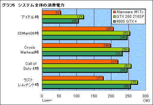 画像ギャラリー No.034のサムネイル画像 / 「Alienware M17x」レビュー掲載。GeForce GTX 260M×2でGTX 260並みの性能を発揮