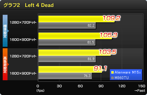 グラフ2:Left 4 Dead