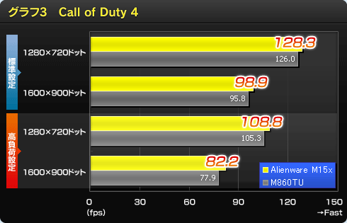 グラフ3:Call of Duty 4