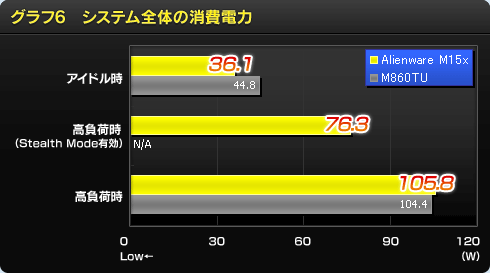グラフ6:システム全体の消費電力