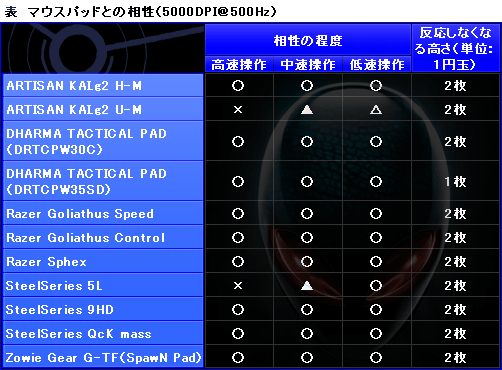 画像ギャラリー No.033のサムネイル画像 / 【PR】“G9xの色違い”に非ず！ 「Alienware TactX Mouse」は，ゲーマーの有力な選択肢だ