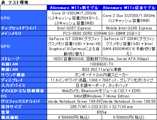 画像ギャラリー No.010のサムネイル画像 / Core i3搭載でどう変わった? 11.6インチ液晶搭載ノートPC「Alienware M11x」パフォーマンス速報