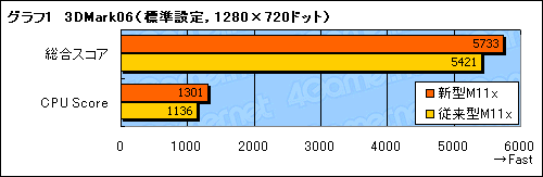 画像ギャラリー No.011のサムネイル画像 / Core i3搭載でどう変わった? 11.6インチ液晶搭載ノートPC「Alienware M11x」パフォーマンス速報