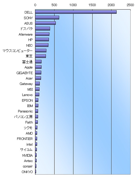 画像ギャラリー No.011のサムネイル画像 / 【PR】Alienwareアンケート結果分析:ハイエンドゲーマーが求めるPCの姿とは?
