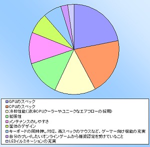 画像ギャラリー No.014のサムネイル画像 / 【PR】Alienwareアンケート結果分析:ハイエンドゲーマーが求めるPCの姿とは?