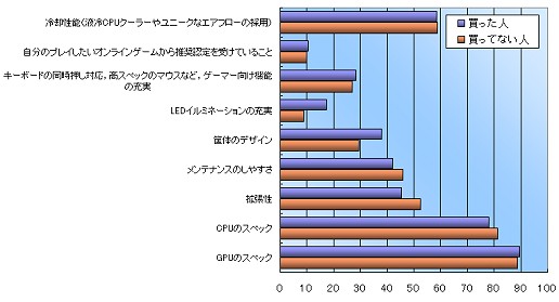 画像ギャラリー No.015のサムネイル画像 / 【PR】Alienwareアンケート結果分析:ハイエンドゲーマーが求めるPCの姿とは?