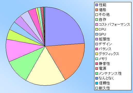 画像ギャラリー No.016のサムネイル画像 / 【PR】Alienwareアンケート結果分析:ハイエンドゲーマーが求めるPCの姿とは?