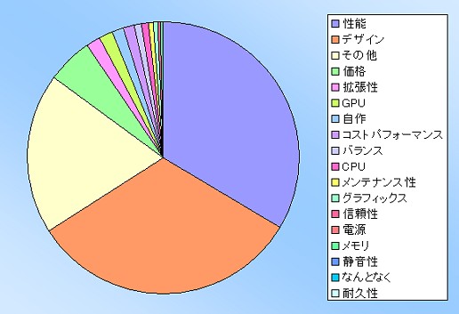 画像ギャラリー No.018のサムネイル画像 / 【PR】Alienwareアンケート結果分析:ハイエンドゲーマーが求めるPCの姿とは?