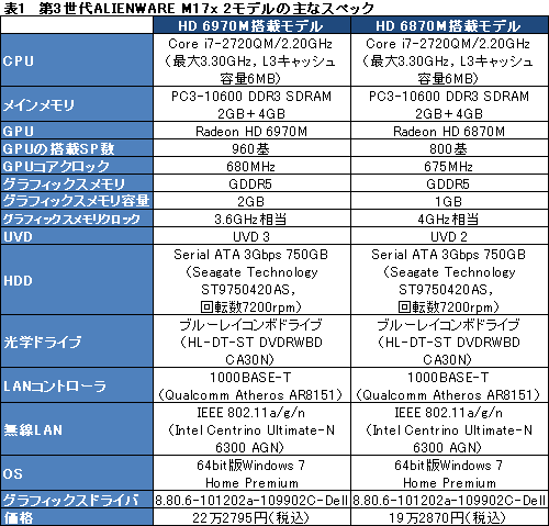 画像ギャラリー No.020のサムネイル画像 / 【PR】第3世代「ALIENWARE M17x」登場。ゲーマー向けノートPCはついに機能面でデスクトップPCを超えた